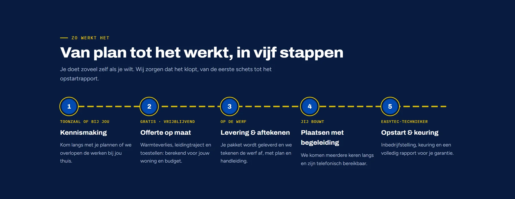 Tijdlijn met vijf stappen op easytec.be: kennismaking, offerte op maat, levering en aftekenen, plaatsen met begeleiding en opstart en keuring